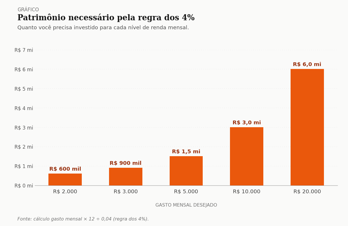 Patrimônio necessário pela regra dos 4% — barras mostrando R$ 600 mil para R$ 2.000/mês de renda até R$ 6 milhões para R$ 20.000/mês