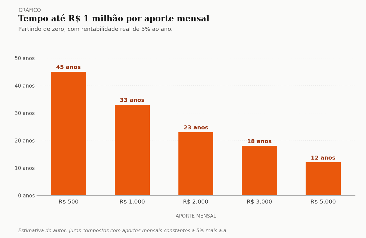 Tempo até R$ 1 milhão por aporte mensal — barras mostrando 45 anos para R$ 500/mês reduzindo até 12 anos para R$ 5.000/mês