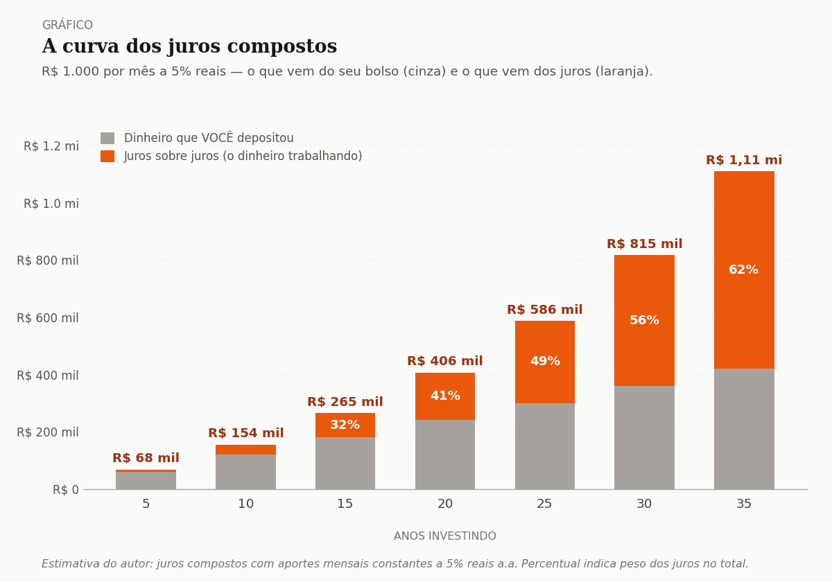A curva dos juros compostos — barras empilhadas a cada 5 anos mostrando a divisão entre aporte e juros, com peso dos juros crescendo de 12% no ano 5 até 62% no ano 35